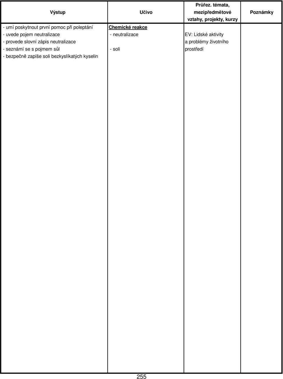 při poleptání Chemické reakce - uvede pojem neutralizace - neutralizace EV: Lidské