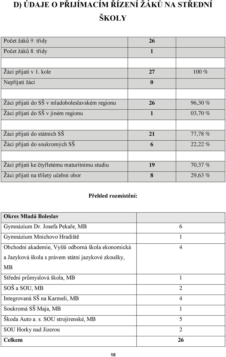 SŠ 6 22,22 % Žáci přijati ke čtyřletému maturitnímu studiu 19 70,37 % Žáci přijati na tříletý učební obor 8 29,63 % Přehled rozmístění: Okres Mladá Boleslav Gymnázium Dr.