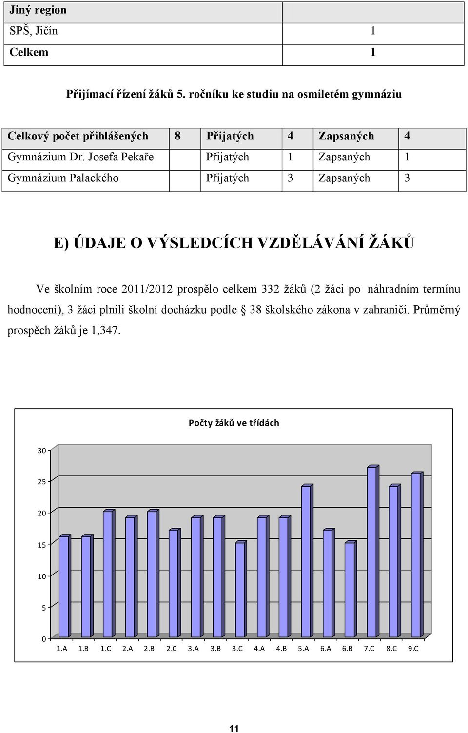 Josefa Pekaře Přijatých 1 Zapsaných 1 Gymnázium Palackého Přijatých 3 Zapsaných 3 E) ÚDAJE O VÝSLEDCÍCH VZDĚLÁVÁNÍ ŽÁKŮ Ve školním roce 2011/2012