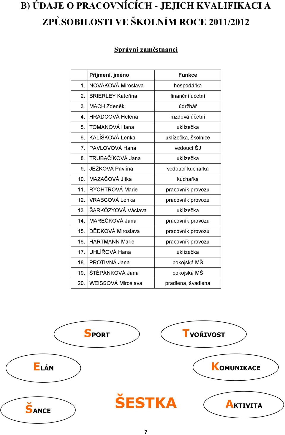 TRUBAČÍKOVÁ Jana uklízečka 9. JEŽKOVÁ Pavlína vedoucí kuchařka 10. MAZAČOVÁ Jitka kuchařka 11. RYCHTROVÁ Marie pracovník provozu 12. VRABCOVÁ Lenka pracovník provozu 13.