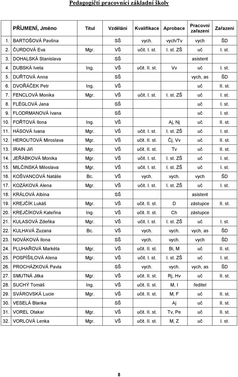 VŠ učit. I. st. I. st. ZŠ uč I. st. 8. FLÉGLOVÁ Jana SŠ uč I. st. 9. FLODRMANOVÁ Ivana SŠ uč I. st. 10. FOŘTOVÁ Ilona Ing. VŠ Aj, Nj uč II. st. 11. HÁSOVÁ Ivana Mgr. VŠ učit. I. st. I. st. ZŠ uč I. st. 12.