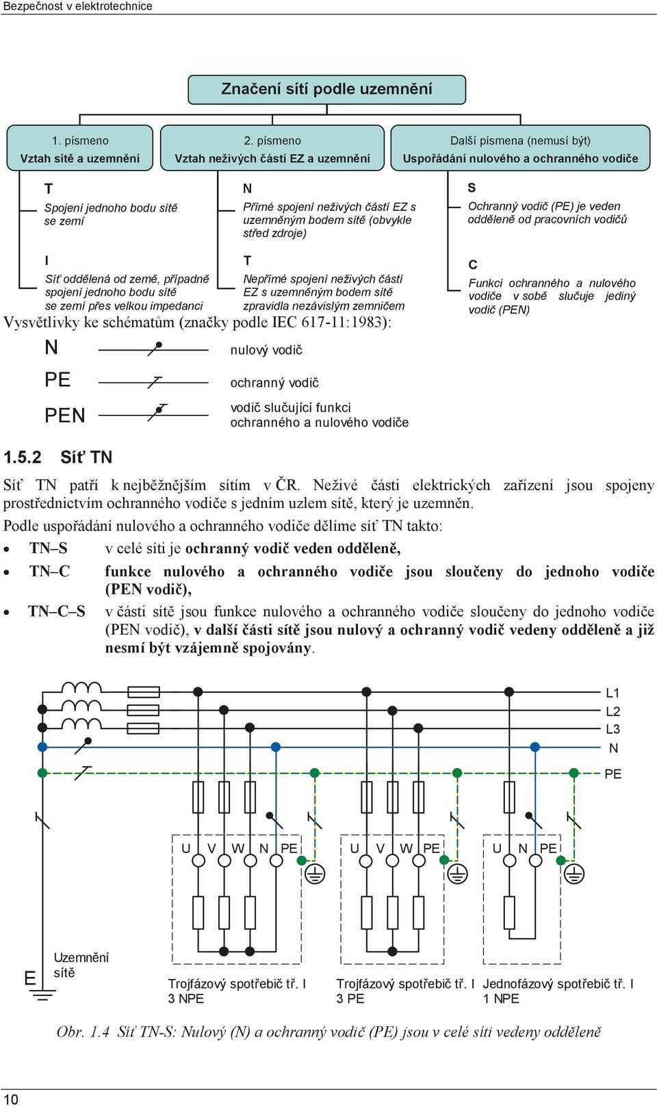 sítě (obvykle střed zdroje) S Ochranný vodič (PE) je veden odděleně od pracovních vodičů I Síť oddělená od země, případně spojení jednoho bodu sítě se zemí přes velkou impedanci Vysvětlivky ke