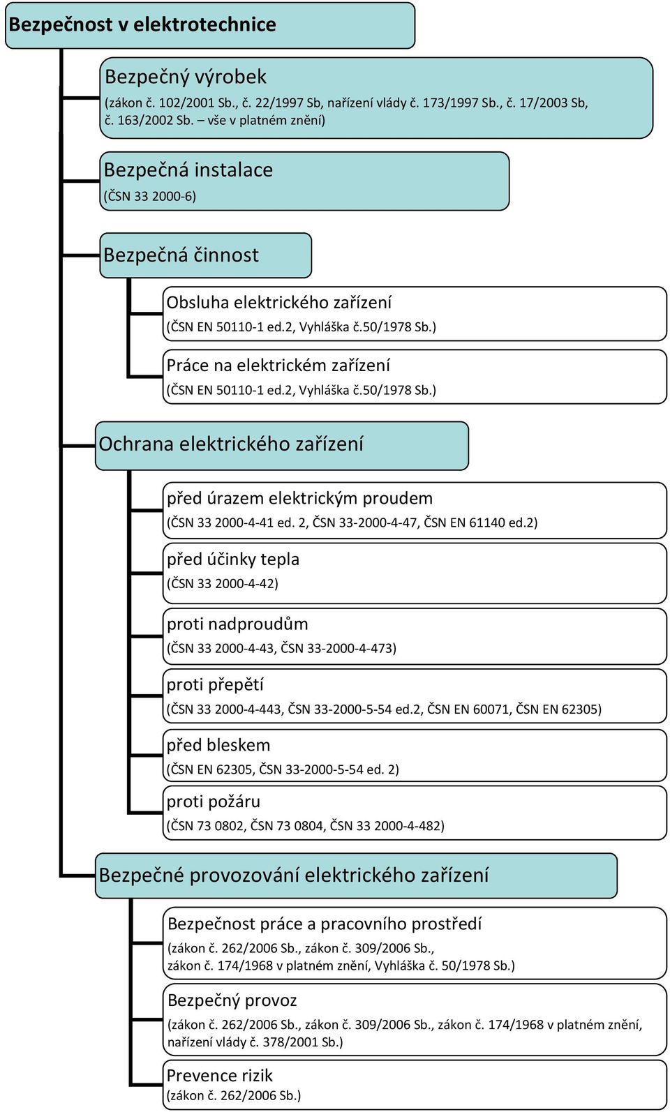 2, Vyhláška č.50/1978 Sb.) Ochrana elektrického zařízení před úrazem elektrickým proudem (ČSN 33 2000-4-41 ed. 2, ČSN 33-2000-4-47, ČSN EN 61140 ed.