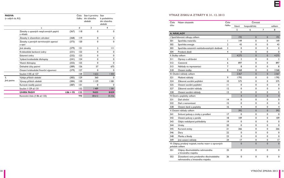 Daň z příjmů celkem celkem 0 0 0 0 595 Dodatečné odvody daně z příjmů 33 0 0 0 0 Účtová třída 5 celkem (řádek 1 až 33) 7 230 0 0 7 230 B. VÝNOSY I.