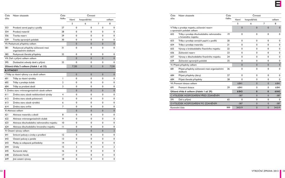 1 Založení a charakteristika společnosti 36 1.2 Zakladatel obecně prospěšné společnosti 38 1.3 Změny a dodatky v obchodním rejstříku v uplynulém účetním období 38 1.