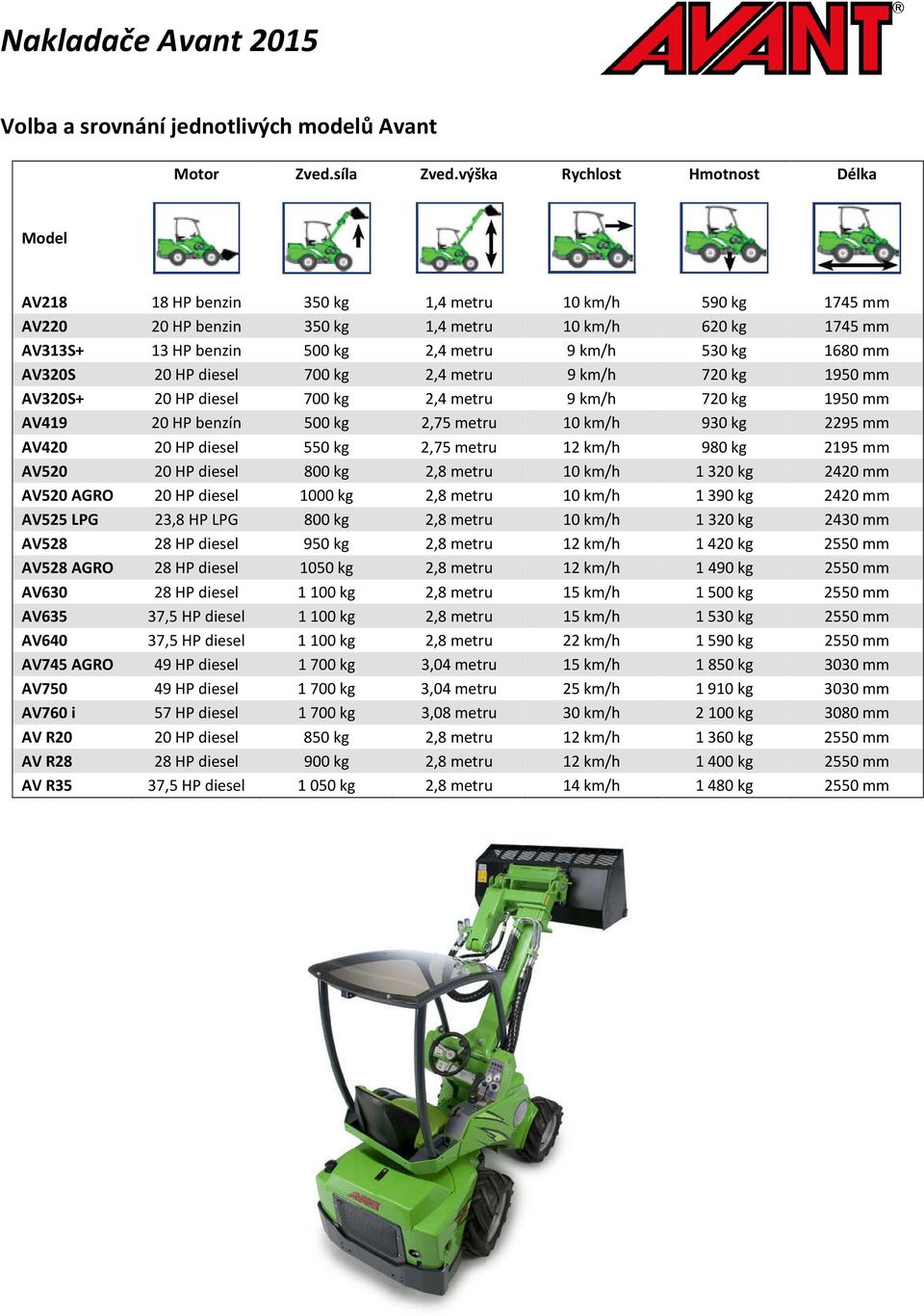 530 kg 1680 mm AV320S 20 HP diesel 700 kg 2,4 metru 9 km/h 720 kg 1950 mm AV320S+ 20 HP diesel 700 kg 2,4 metru 9 km/h 720 kg 1950 mm AV419 20 HP benzín 500 kg 2,75 metru 10 km/h 930 kg 2295 mm AV420