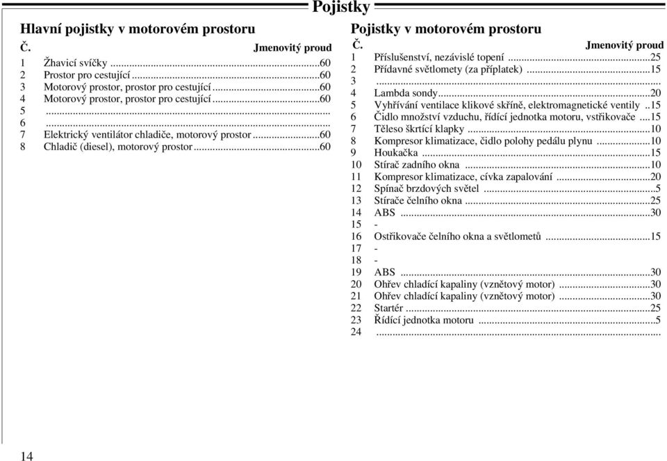 Jmenovitý proud 1 Příslušenství, nezávislé topení...25 2 Přídavné světlomety (za příplatek)...15 3... 4 Lambda sondy...20 5 Vyhřívání ventilace klikové skříně, elektromagnetické ventily.