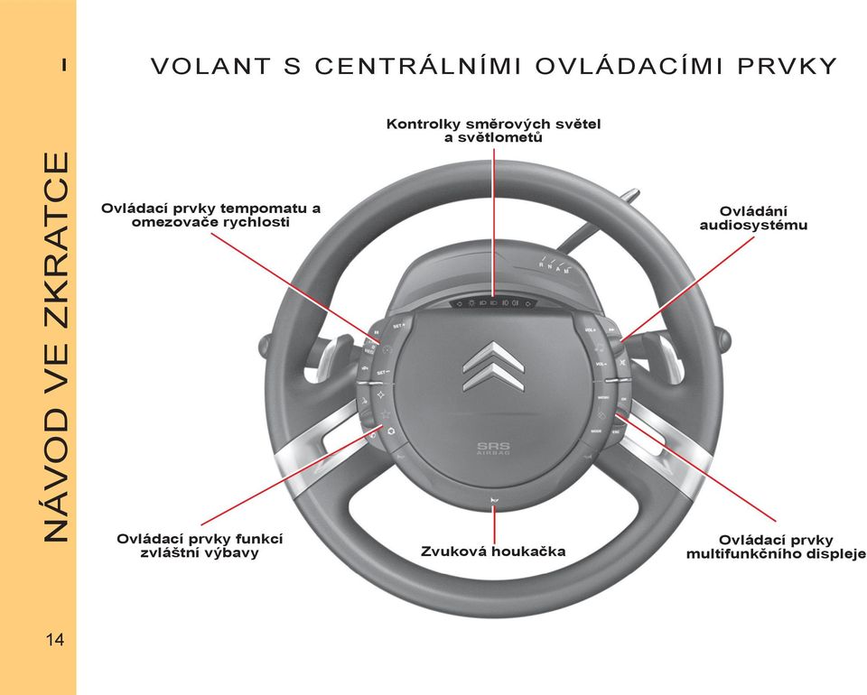 omezovače rychlosti Ovládání audiosystému Ovládací prvky funkcí