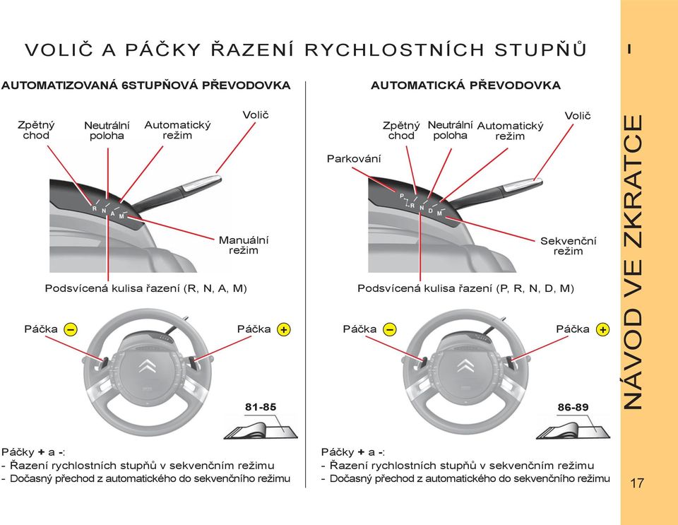 Volič Sekvenční režim Páčka Páčka Páčka Páčka 81-85 86-89 NÁVOD VE ZKRATCE Páčky + a -: - Řazení rychlostních stupňů v sekvenčním režimu - Dočasný přechod