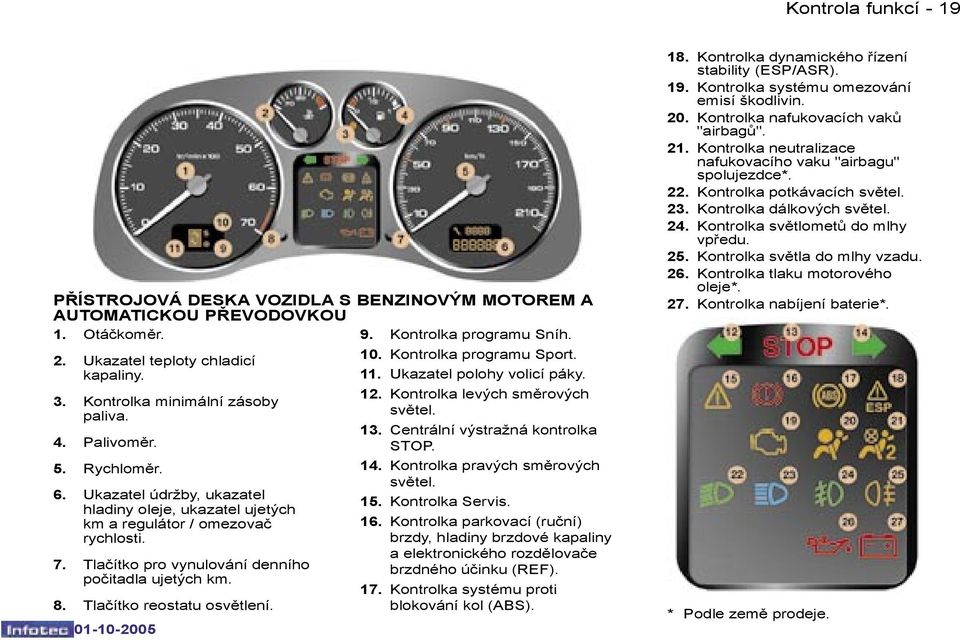 Tlačítko pro vynulování denního počitadla ujetých km. 8. Tlačítko reostatu osvětlení. 10. Kontrolka programu Sport. 11. Ukazatel polohy volicí páky. 12. Kontrolka levých směrových světel. 13.