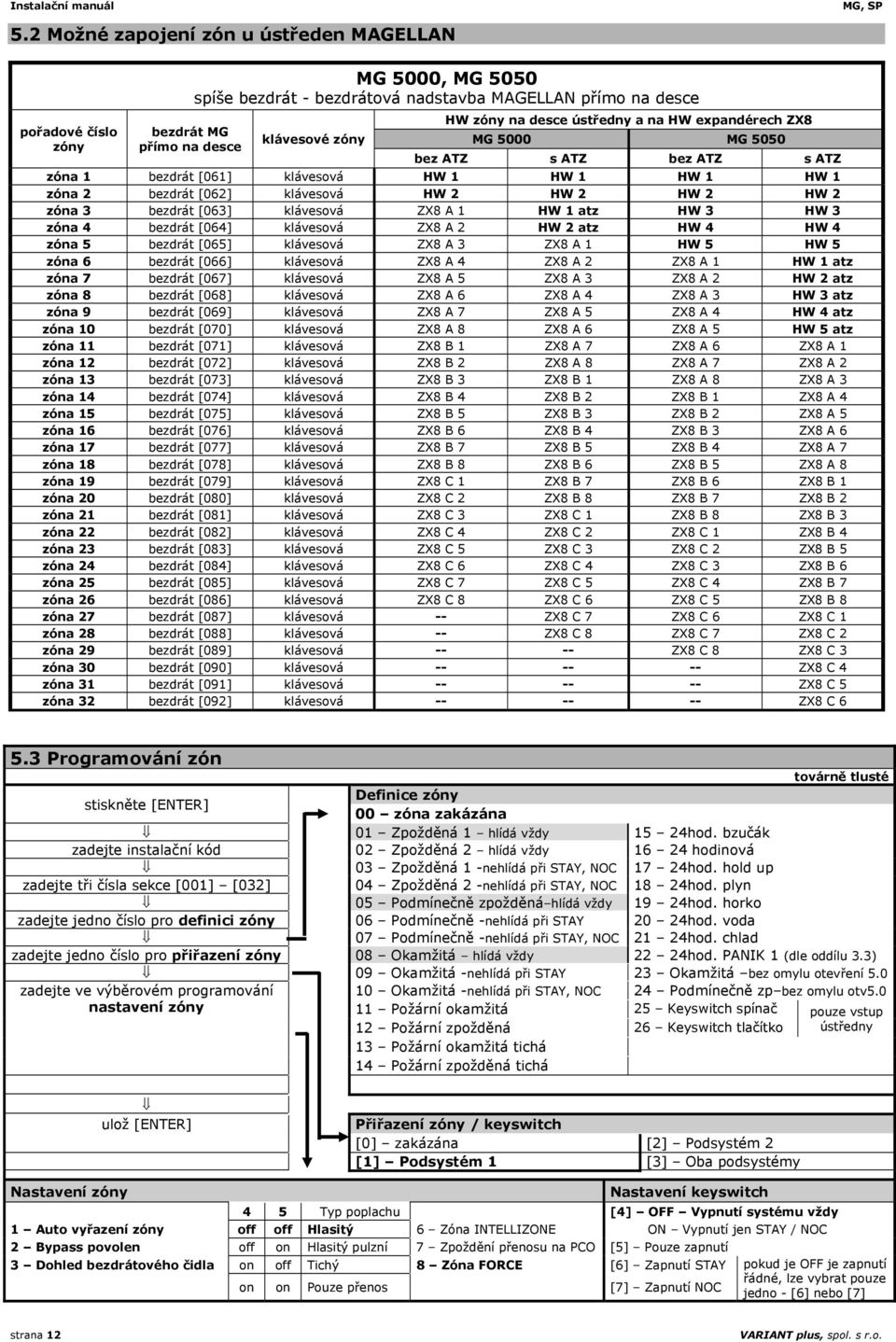 ústředny a na HW expandérech ZX8 MG 5000 MG 5050 bez ATZ s ATZ bez ATZ s ATZ zóna 1 bezdrát [061] klávesová HW 1 HW 1 HW 1 HW 1 zóna 2 bezdrát [062] klávesová HW 2 HW 2 HW 2 HW 2 zóna 3 bezdrát [063]