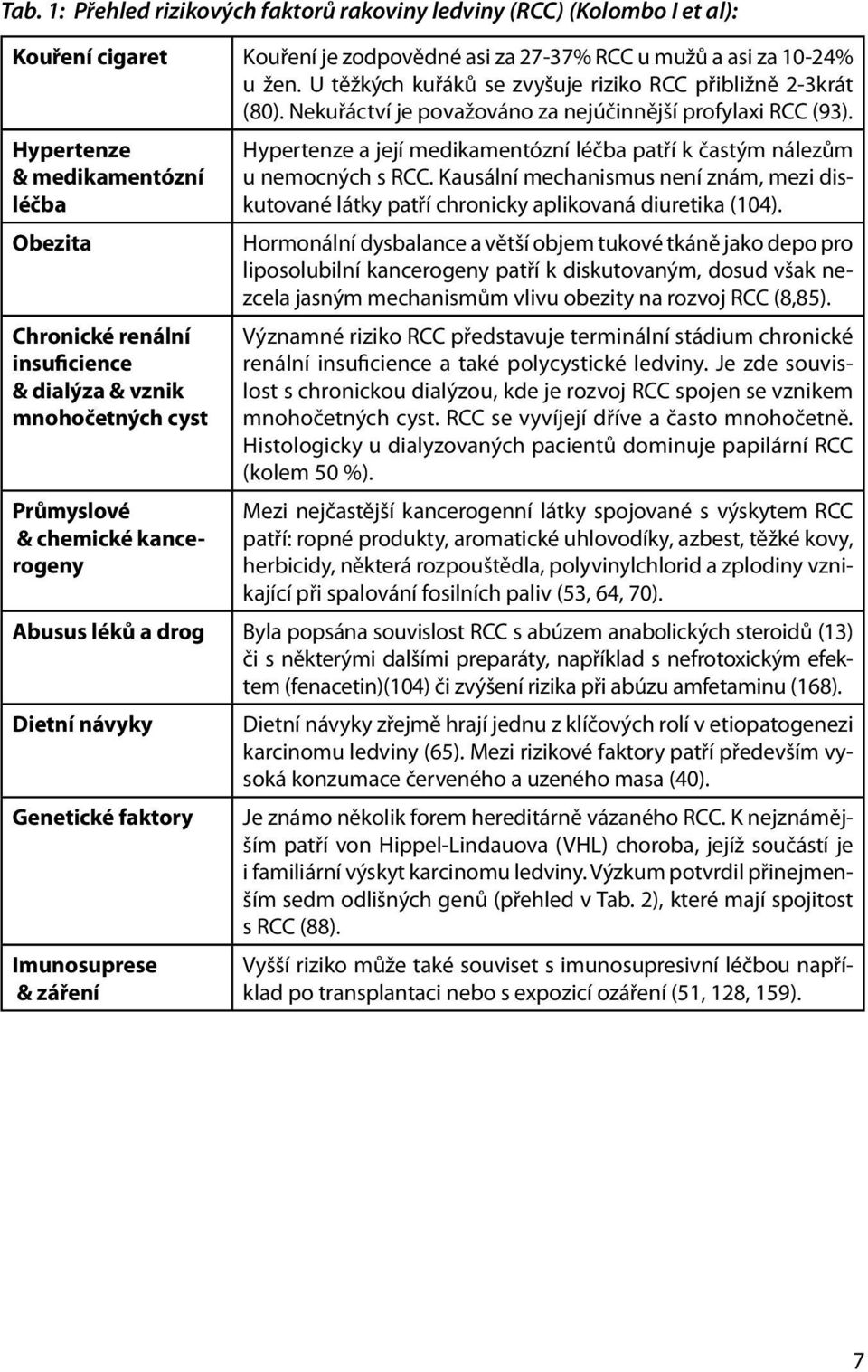 Hypertenze & medikamentózní léčba Obezita Chronické renální insuficience & dialýza & vznik mnohočetných cyst Průmyslové & chemické kancerogeny Hypertenze a její medikamentózní léčba patří k častým