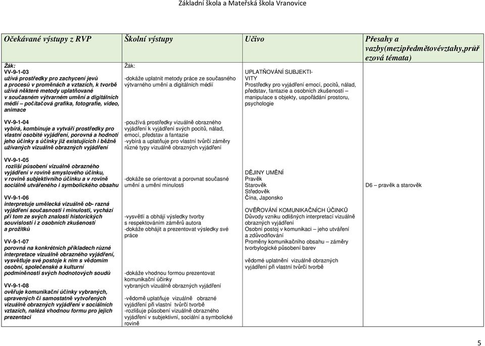 médií UPLATŇOVÁNÍ SUBJEKTI- VITY Prostředky pro vyjádření emocí, pocitů, nálad, představ, fantazie a osobních zkušeností manipulace s objekty, uspořádání prostoru, psychologie VV-9-1-04 vybírá,