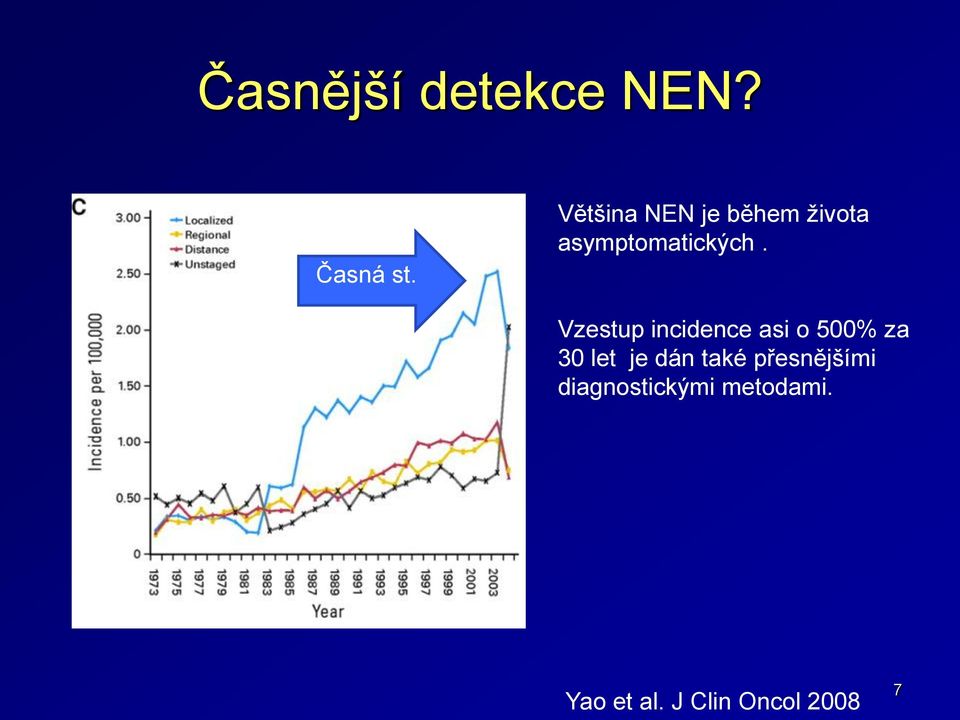 Vzestup incidence asi o 500% za 30 let je dán