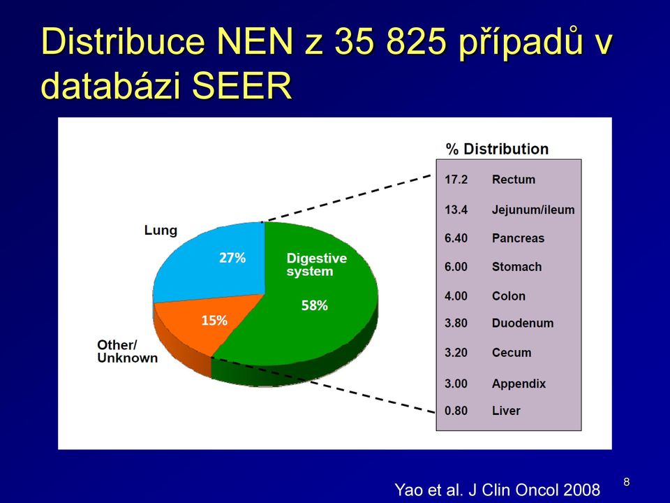 databázi SEER Yao