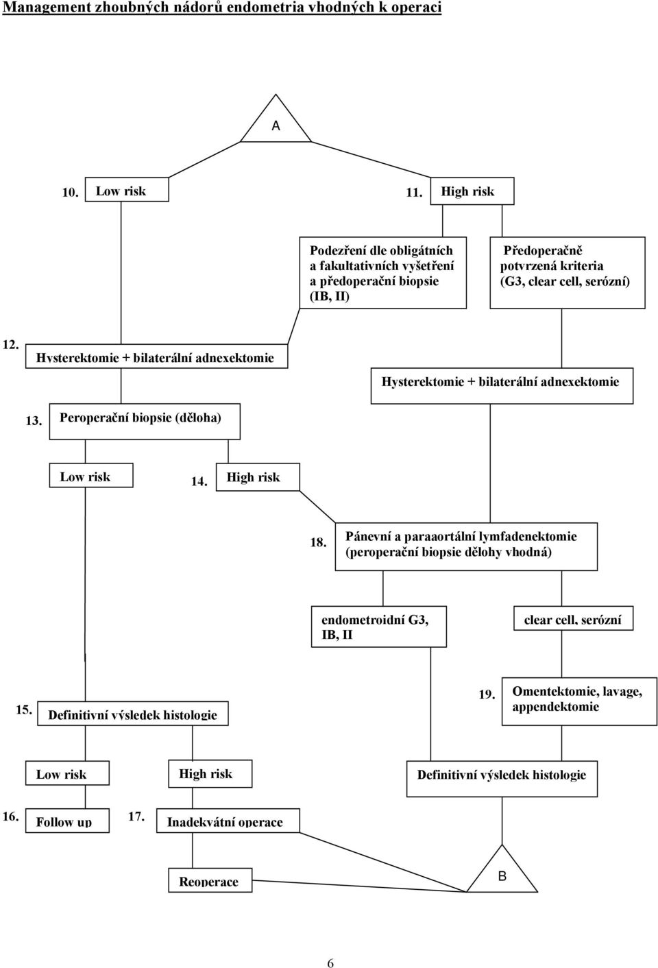 Hysterektomie + bilaterální adnexektomie Hysterektomie + bilaterální adnexektomie 13. Peroperační biopsie (děloha) Low risk 14. High risk 18.