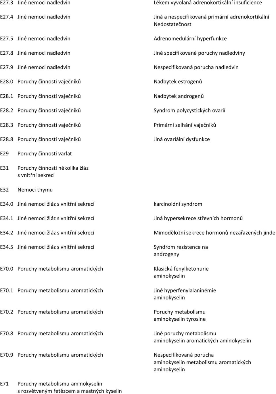 0 Poruchy činnosti vaječníků Nadbytek estrogenů E28.1 Poruchy činnosti vaječníků Nadbytek androgenů E28.2 Poruchy činnosti vaječníků Syndrom polycystických ovarií E28.