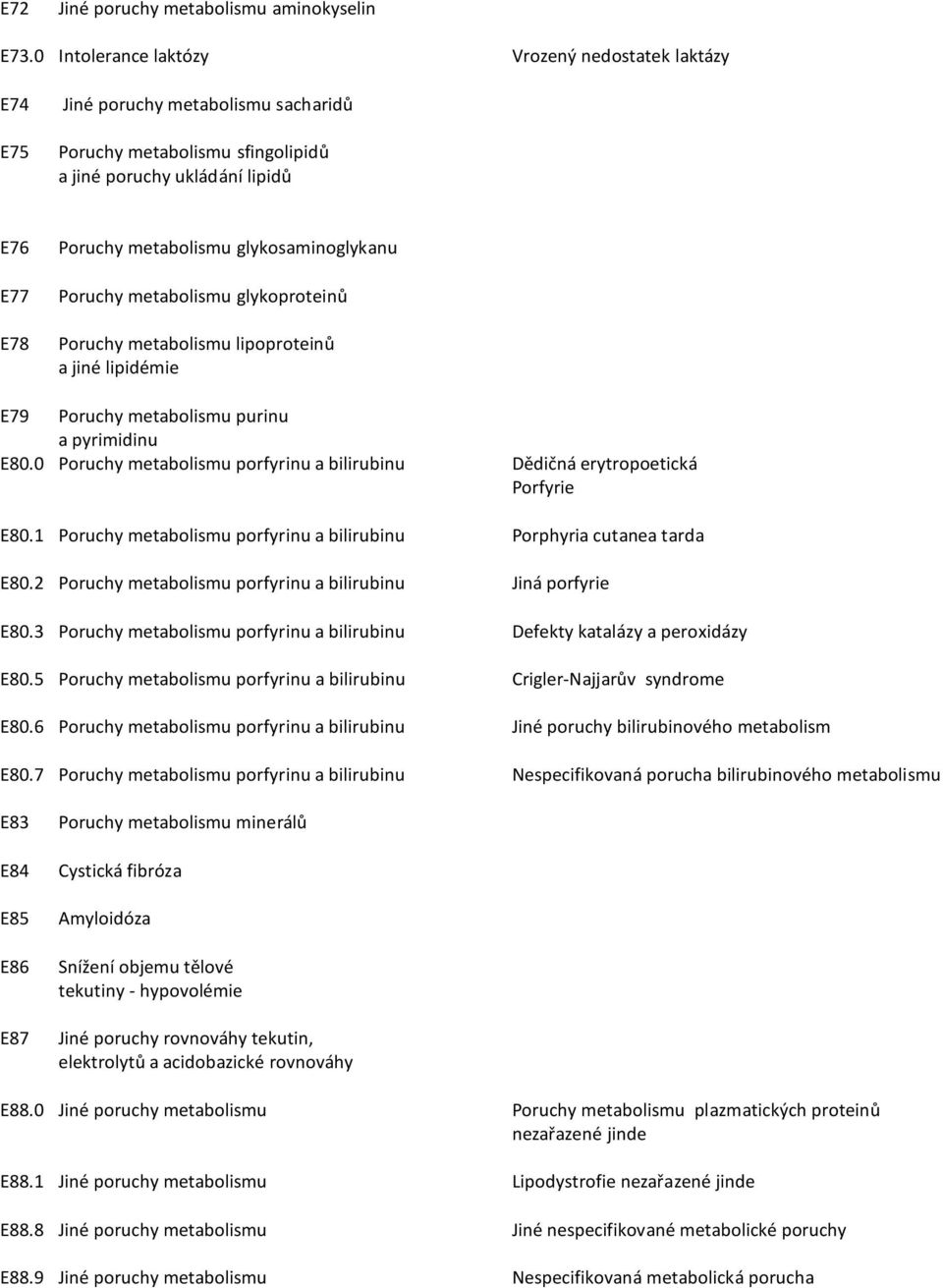 glykosaminoglykanu Poruchy metabolismu glykoproteinů Poruchy metabolismu lipoproteinů a jiné lipidémie E79 Poruchy metabolismu purinu a pyrimidinu E80.