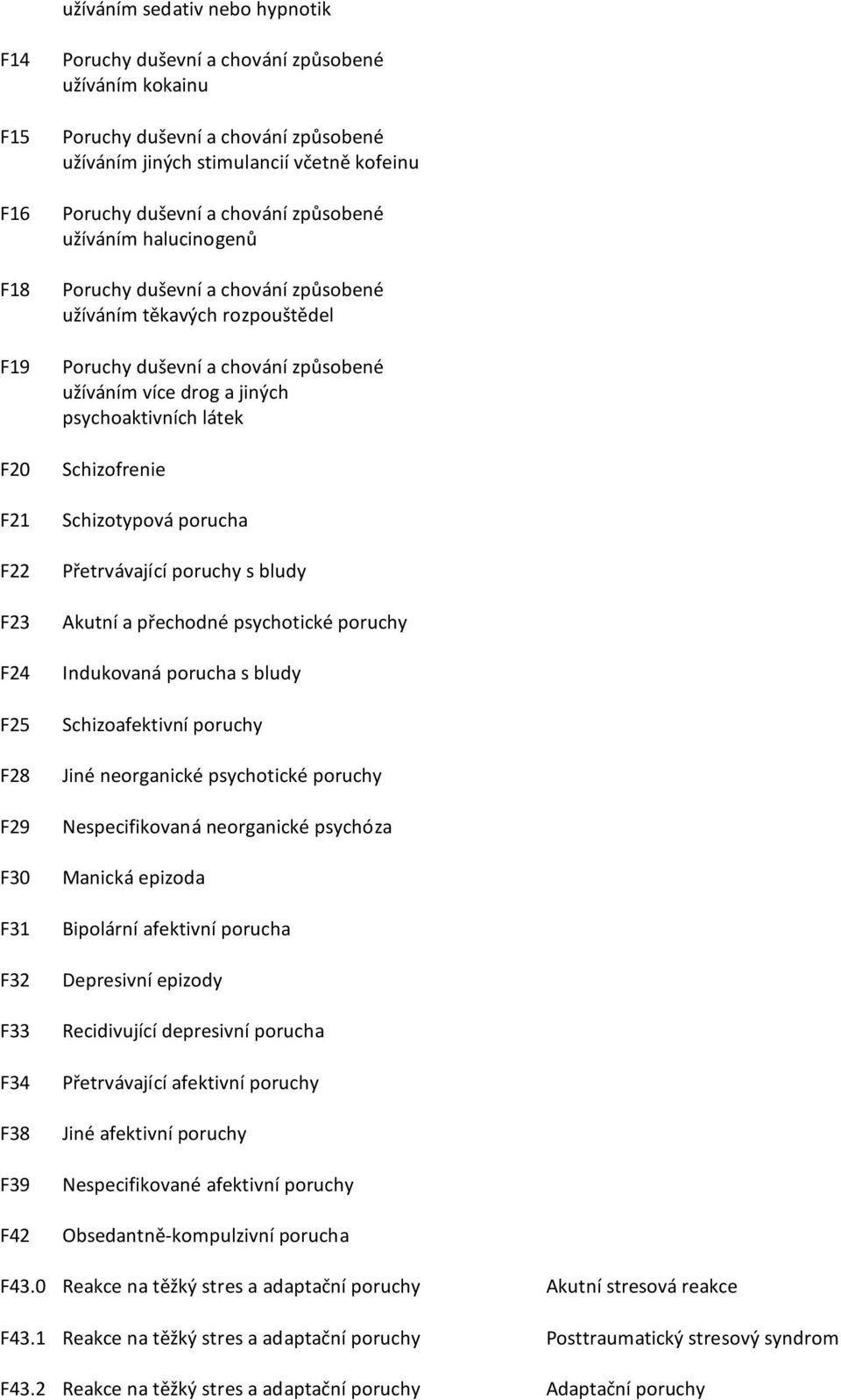 chování způsobené užíváním více drog a jiných psychoaktivních látek Schizofrenie Schizotypová porucha Přetrvávající poruchy s bludy Akutní a přechodné psychotické poruchy Indukovaná porucha s bludy