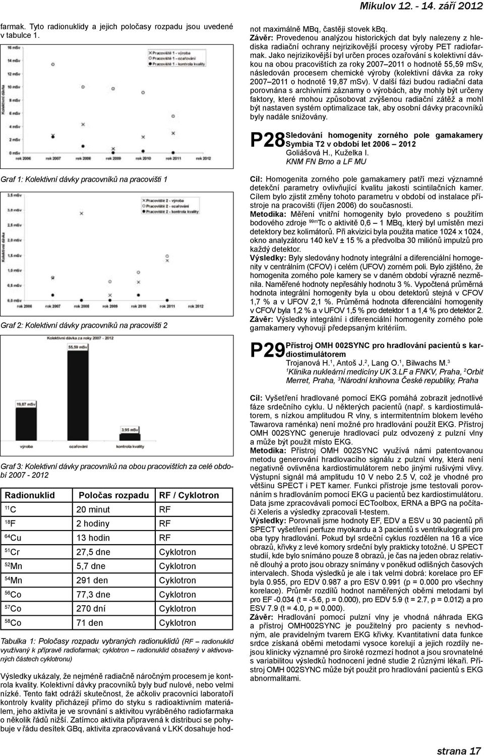 Poločas rozpadu RF / Cyklotron C 20 minut RF 8 F 2 hodiny RF 64 Cu 3 hodin RF 5 Cr 27,5 dne Cyklotron 52 Mn 5,7 dne Cyklotron 54 Mn 29 den Cyklotron 56 Co 77,3 dne Cyklotron 57 Co 270 dní Cyklotron