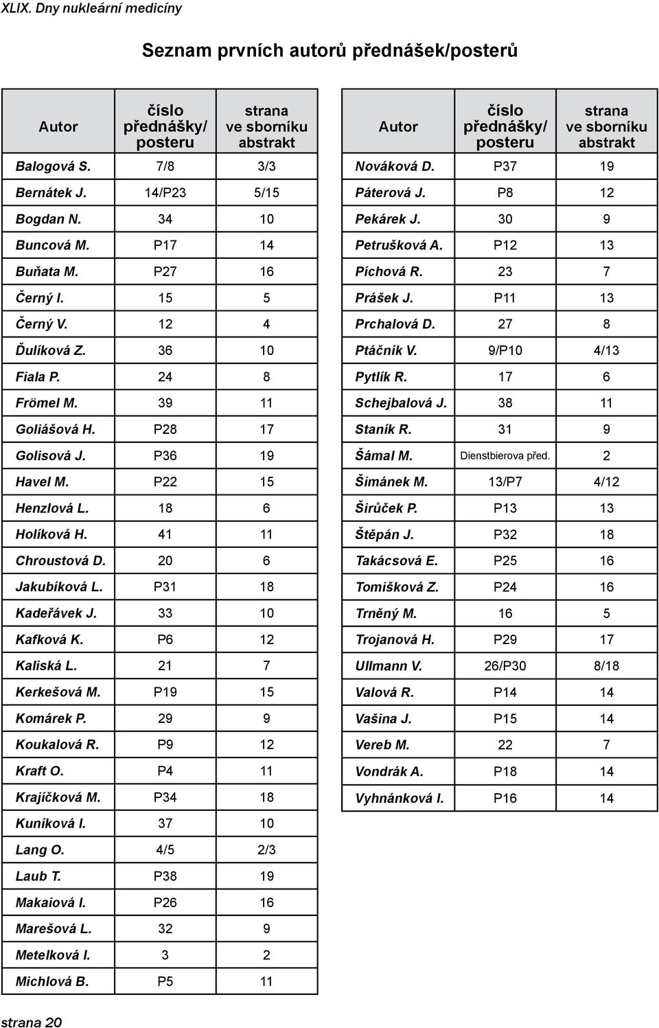 20 6 Jakubíková L. P3 8 Kadeřávek J. 33 0 Kafková K. P6 2 Kaliská L. 2 7 Kerkešová M. P9 5 Komárek P. 29 9 Koukalová R. P9 2 Kraft O. P4 Krajíčková M. P34 8 Kuníková I.