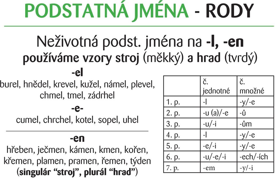 chmel, tmel, zádrhel -ecumel, chrchel, kotel, sopel, uhel -en hřeben, ječmen, kámen, kmen, kořen, křemen, plamen,