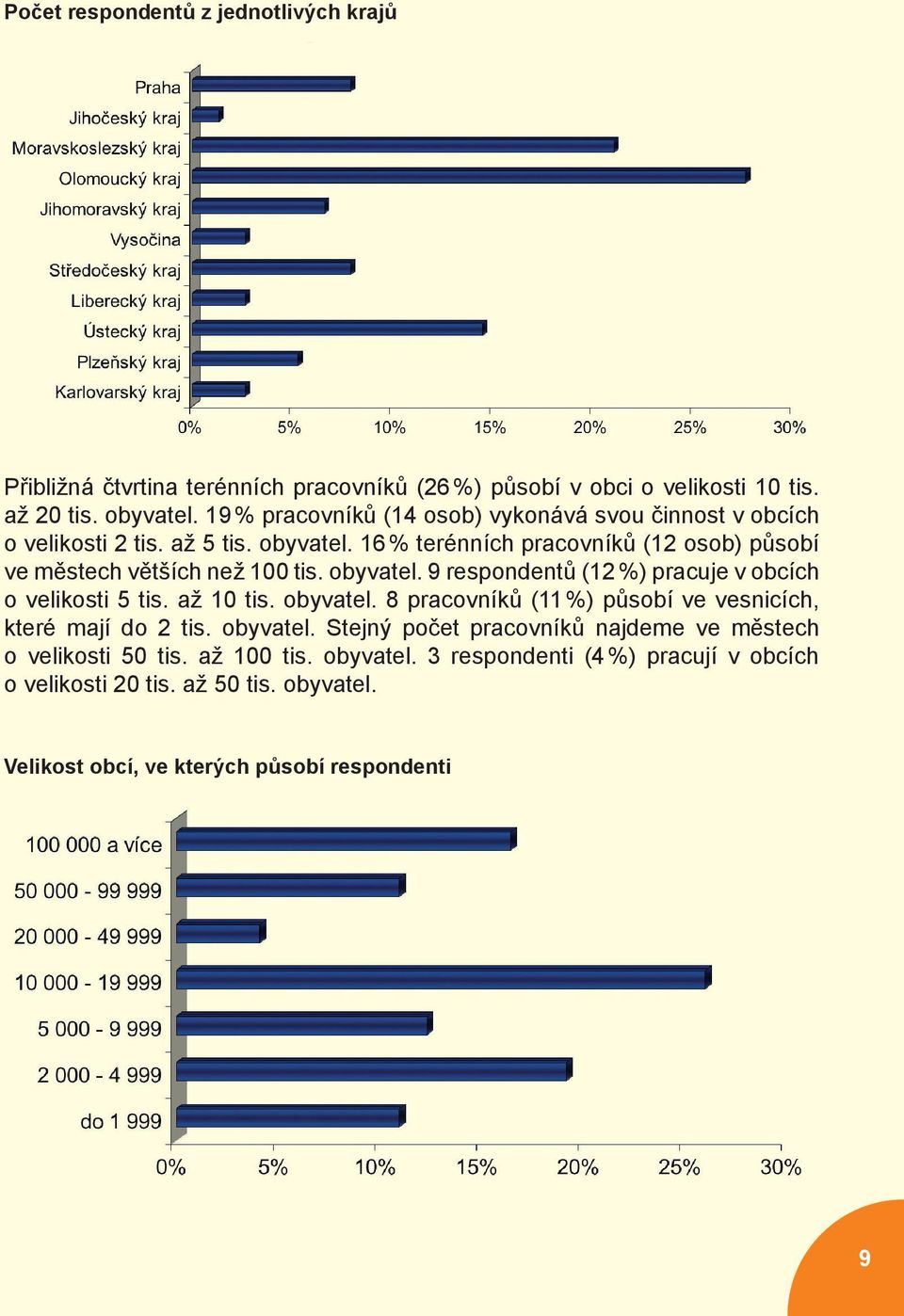 obyvatel. 9 respondentů (12 %) pracuje v obcích o velikosti 5 tis. až 10 tis. obyvatel. 8 pracovníků (11 %) působí ve vesnicích, které mají do 2 tis. obyvatel. Stejný počet pracovníků najdeme ve městech o velikosti 50 tis.