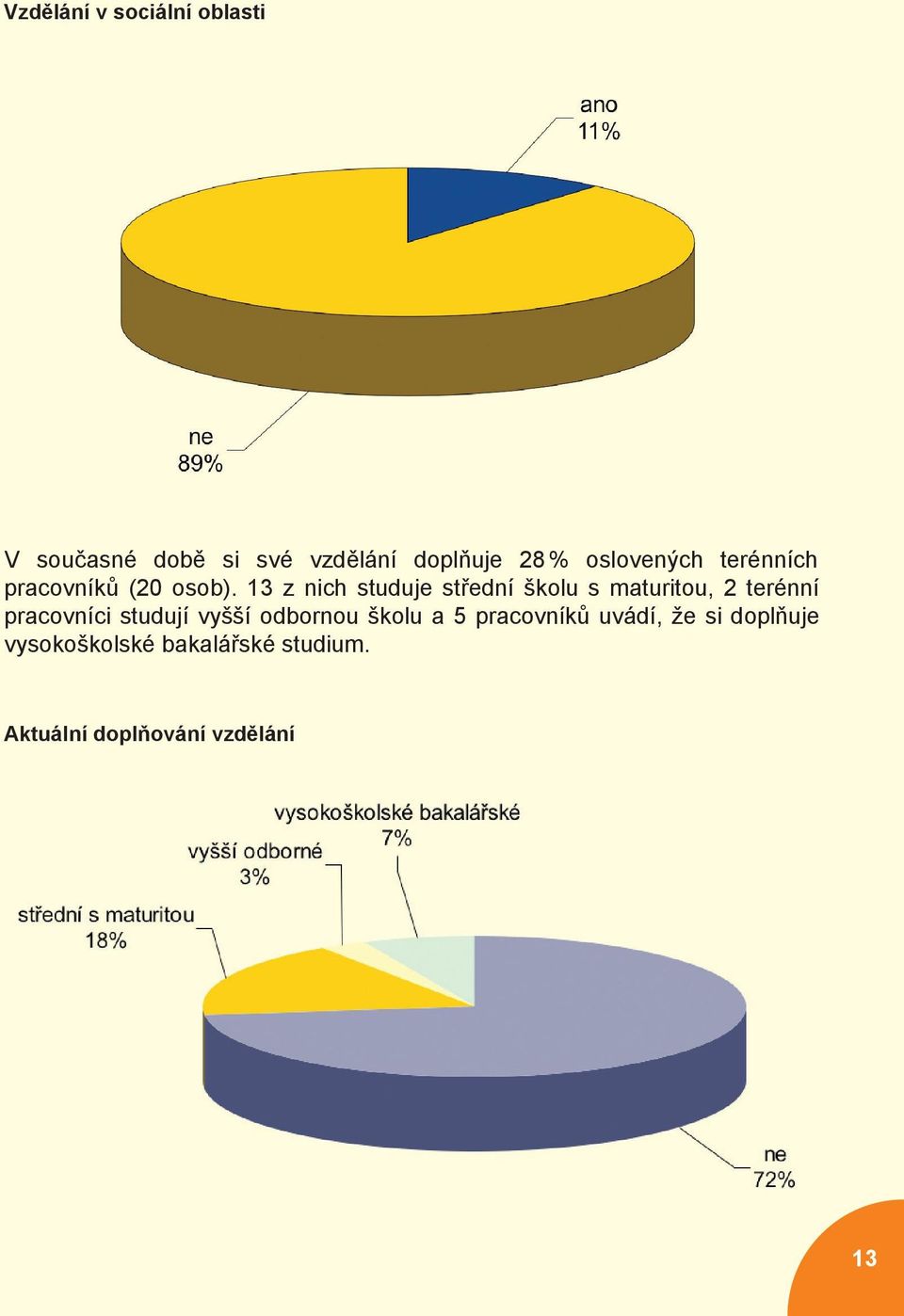 13 z nich studuje střední školu s maturitou, 2 terénní pracovníci studují