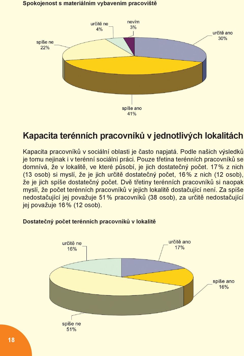 17 % z nich (13 osob) si myslí, že je jich určitě dostatečný počet, 16 % z nich (12 osob), že je jich spíše dostatečný počet.