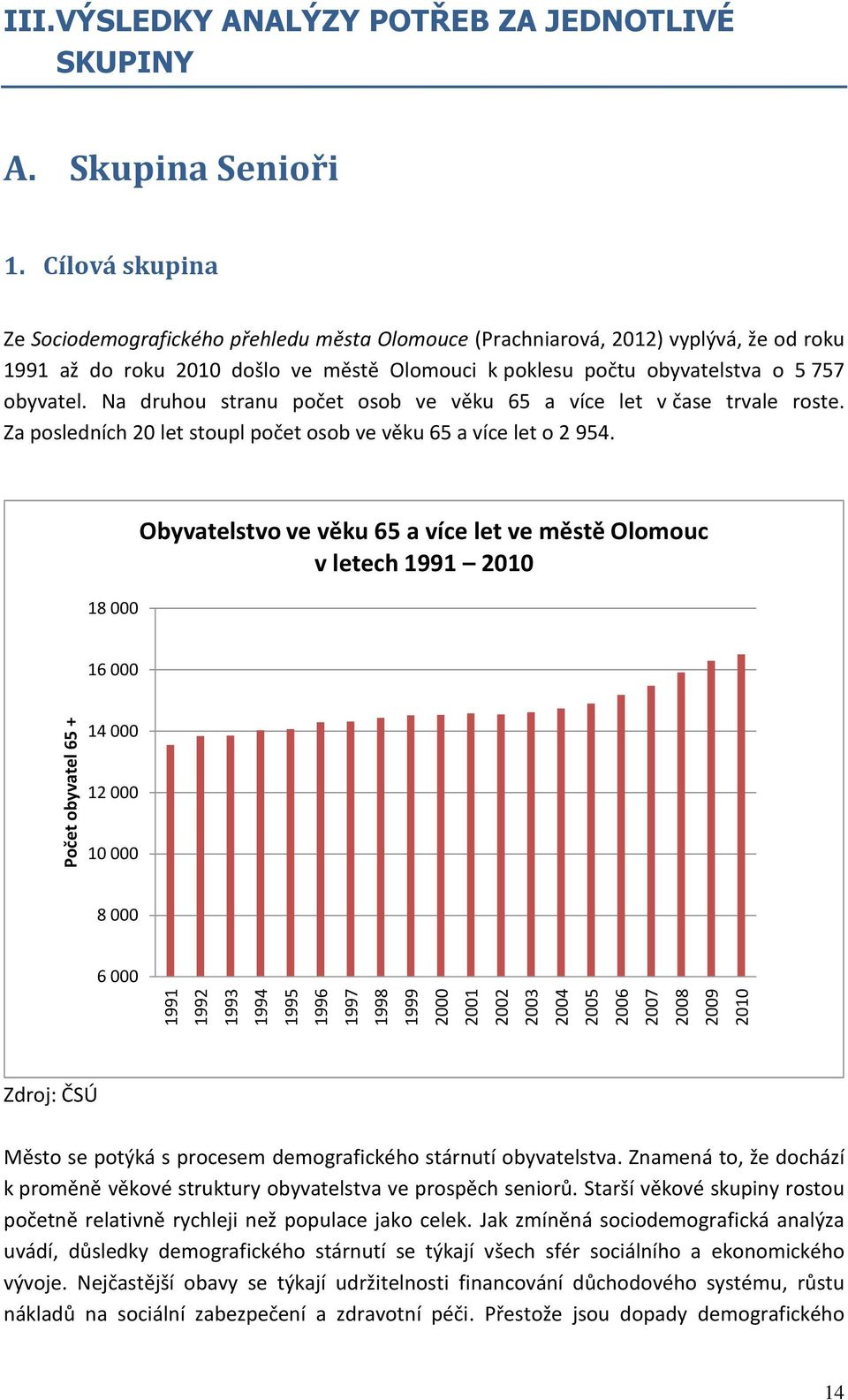 Na druhou stranu počet osob ve věku 65 a více let v čase trvale roste. Za posledních 20 let stoupl počet osob ve věku 65 a více let o 2 954.