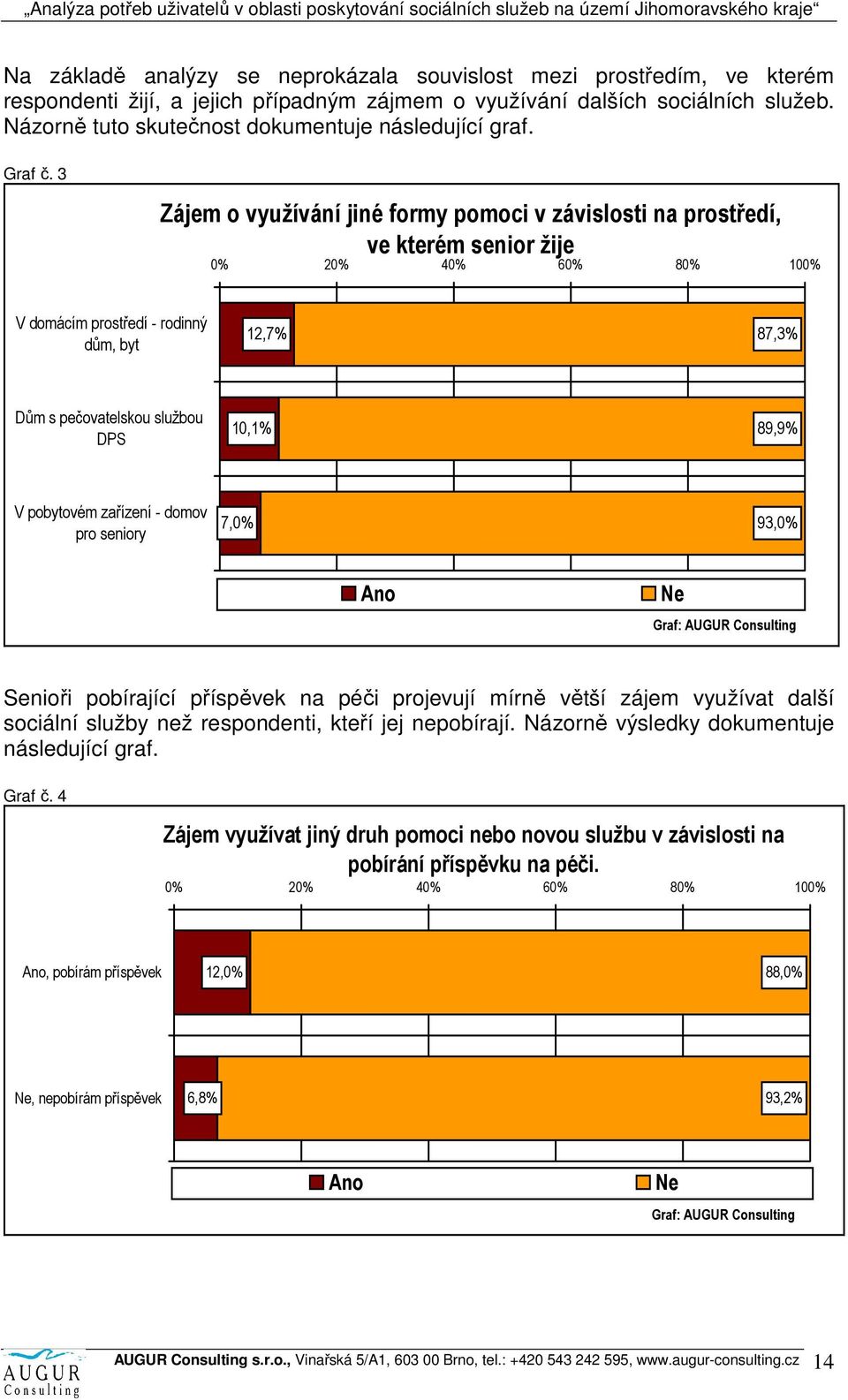 3 Zájem o využívání jiné formy pomoci v závislosti na prostředí, ve kterém senior žije 0% 20% 40% 60% 80% 100% V domácím prostředí - rodinný dům, byt 12,7% 87,3% Dům s pečovatelskou službou DPS 10,1%