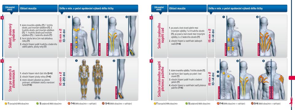 vibrační hlazení všech části těla 2. vibrační hlazení plosky nohou (T+N) 3. místní vibrační působení za účelem prokrvení, vstřebávání otoků a navrácení funkci(t+n) 1.