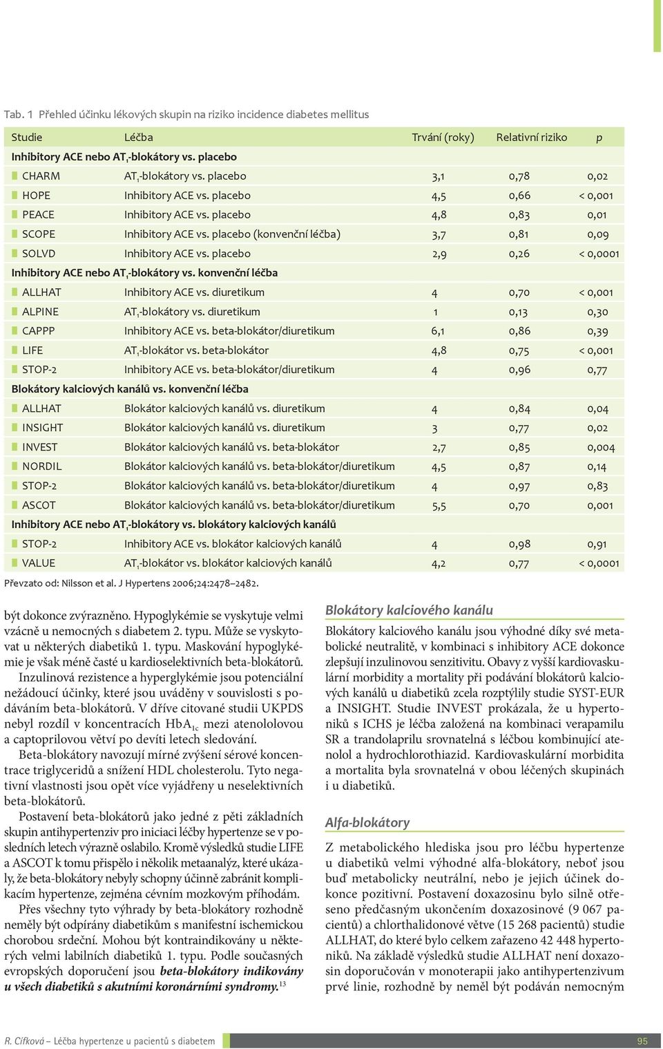 placebo (konvenční léčba) 3,7 0,81 0,09 SOLVD Inhibitory ACE vs. placebo 2,9 0,26 < 0,0001 Inhibitory ACE nebo AT 1 blokátory vs. konvenční léčba ALLHAT Inhibitory ACE vs.