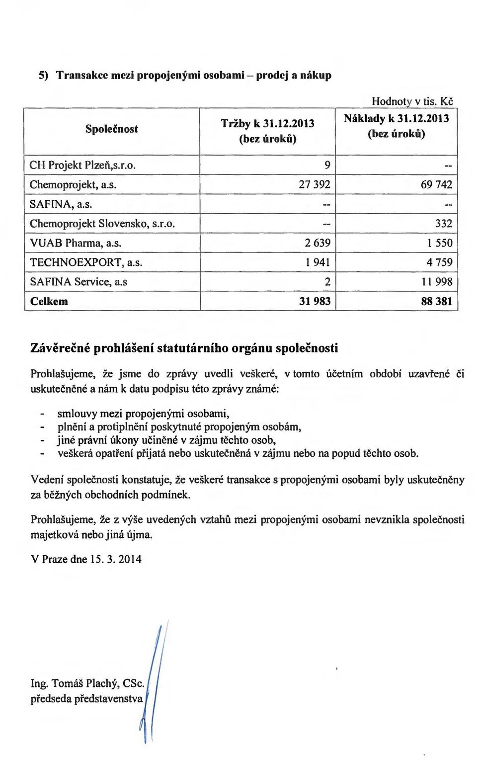 s 2 11 998 Celkem 31983 88381 Zaverecne prohlaseni statutarniho organu spolecnosti Prohlasujeme, ze jsme do zpn1vy uvedli veskere, V tomto ucetnim obdobi uzavrene ci uskutecnene a mim k datu podpisu