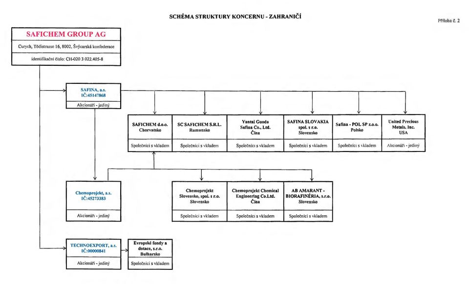 nfc 1 s vkladem Spolel!nici s vkladem Spole<!nfc1 s \ kladm~ Akc1onati Jediny I Cbemoprojekt, a.s. IC:45273383 t Cbemoprojekt Chemoprojekt Chemical ABAMARANT- Slovensko, spot s r.o. Engineering Co.