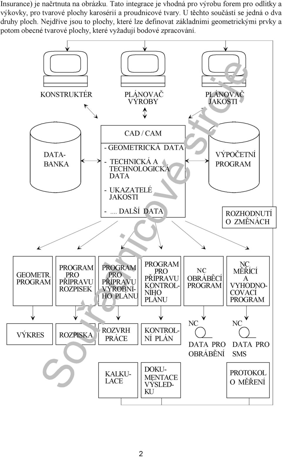 KONSTRUKTÉR PLÁNOVAČ VÝROBY PLÁNOVAČ JAKOSTI DATA- BANKA CAD / CAM - GEOMETRICKÁ DATA - TECHNICKÁ A TECHNOLOGICKÁ DATA - UKAZATELÉ JAKOSTI VÝPOČETNÍ PROGRAM -... DALŠÍ DATA ROZHODNUTÍ O ZMĚNÁCH GEOMETR.