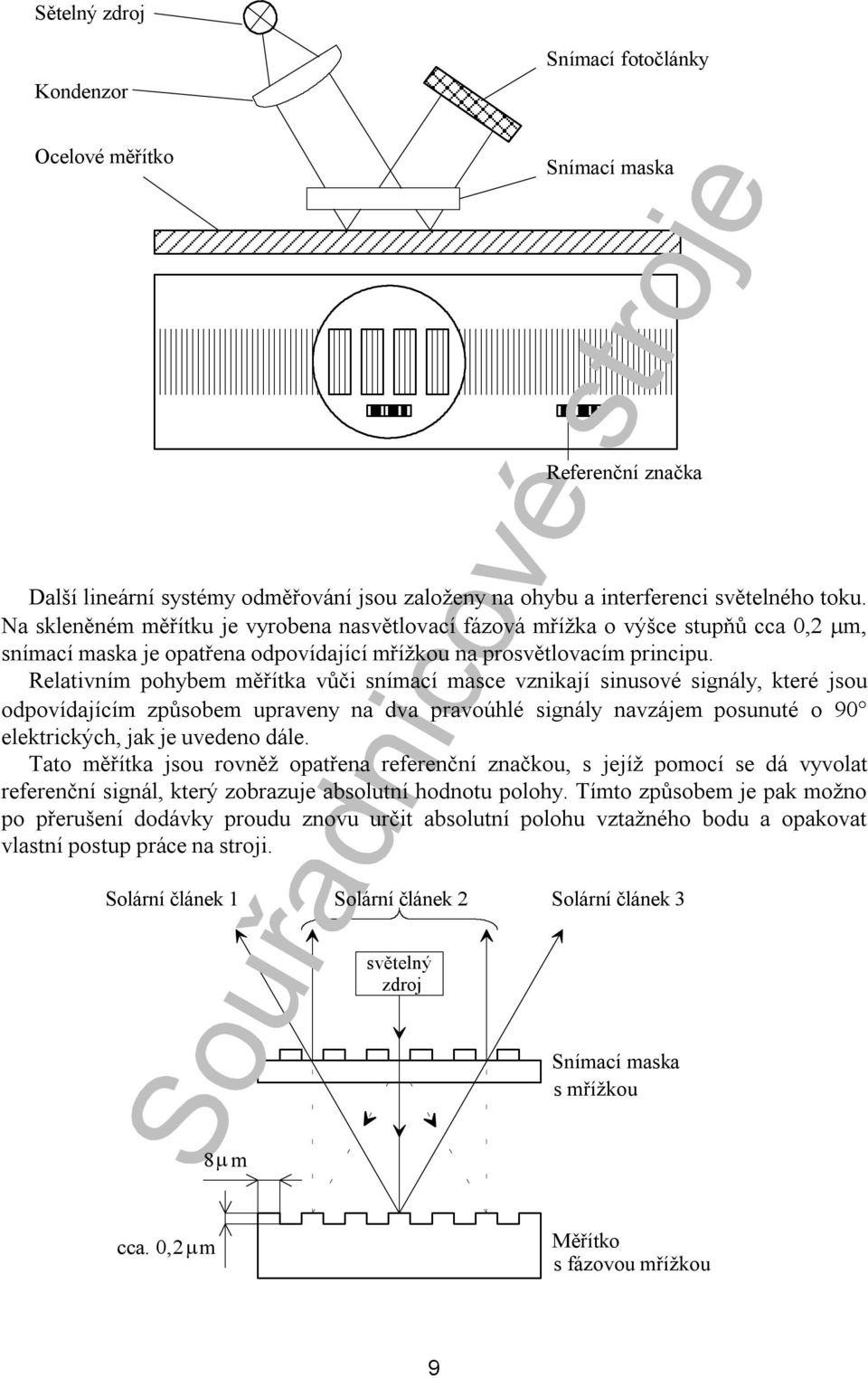 Relativním pohybem měřítka vůči snímací masce vznikají sinusové signály, které jsou odpovídajícím způsobem upraveny na dva pravoúhlé signály navzájem posunuté o 90 elektrických, jak je uvedeno dále.