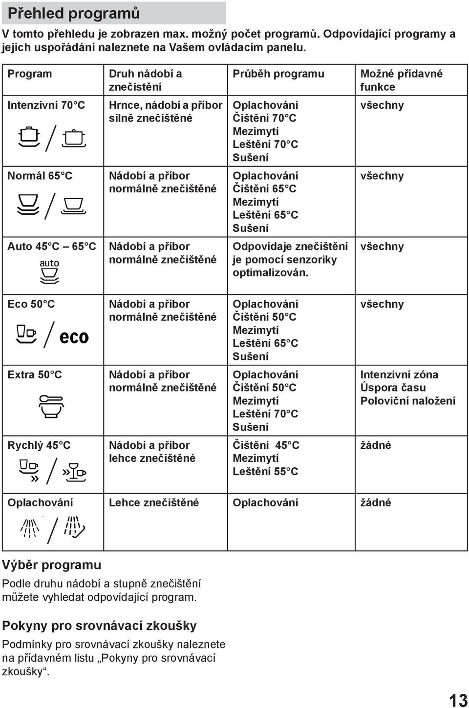 C Nádobí a příbor normálně znečištěné Oplachování Čištění 65 C Mezimytí Leštění 65 C Sušení všechny Auto 45 C 65 C Nádobí a příbor normálně znečištěné Odpovídaje znečištění je pomocí senzoriky