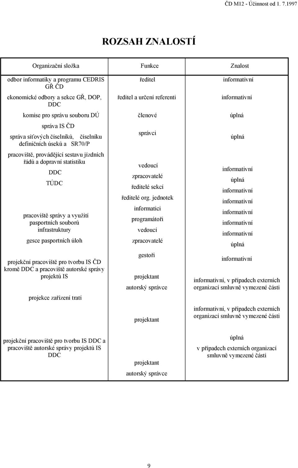 projekční pracoviště pro tvorbu IS ČD kromě DDC a pracoviště autorské správy projektů IS projekce zařízení tratí ředitel ředitel a určení referenti členové správci vedoucí zpracovatelé ředitelé sekcí