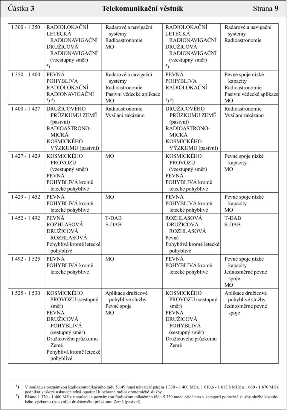 kapacity RADIOLOKAČNÍ Radioastronomie RADIOLOKAČNÍ Radioastronomie RADIONAVIGAČNÍ Pasivní vědecké aplikace Pasivní vědecké aplikace 4 5 MO 4 5 MO 1 400-1 427 DRUŽICOVÉHO Radioastronomie DRUŽICOVÉHO
