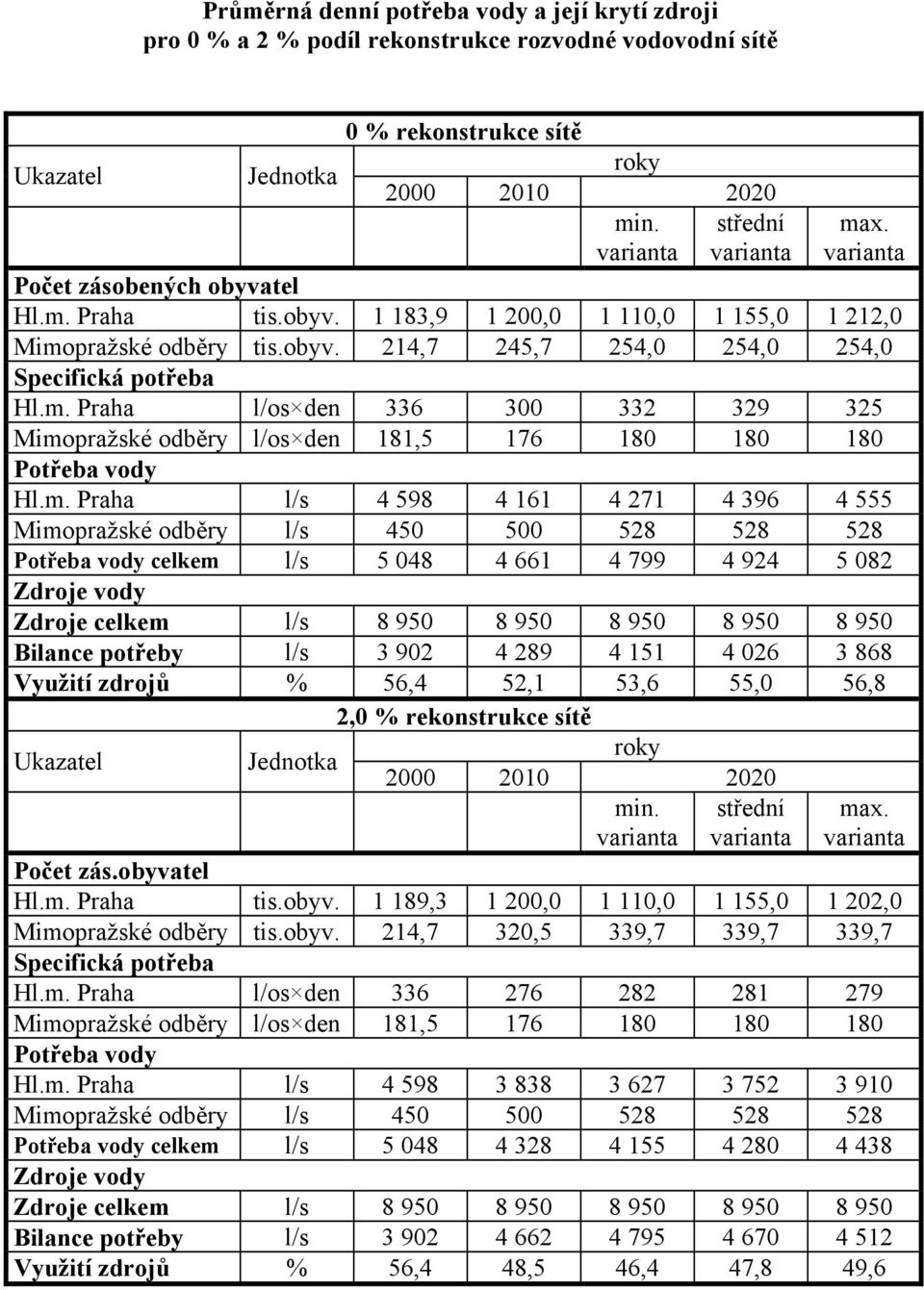 m. Praha l/s 4 598 4 161 4 271 4 396 4 555 Mimopražské odběry l/s 450 500 528 528 528 Potřeba vody celkem l/s 5 048 4 661 4 799 4 924 5 082 Zdroje vody Zdroje celkem l/s 8 950 8 950 8 950 8 950 8 950