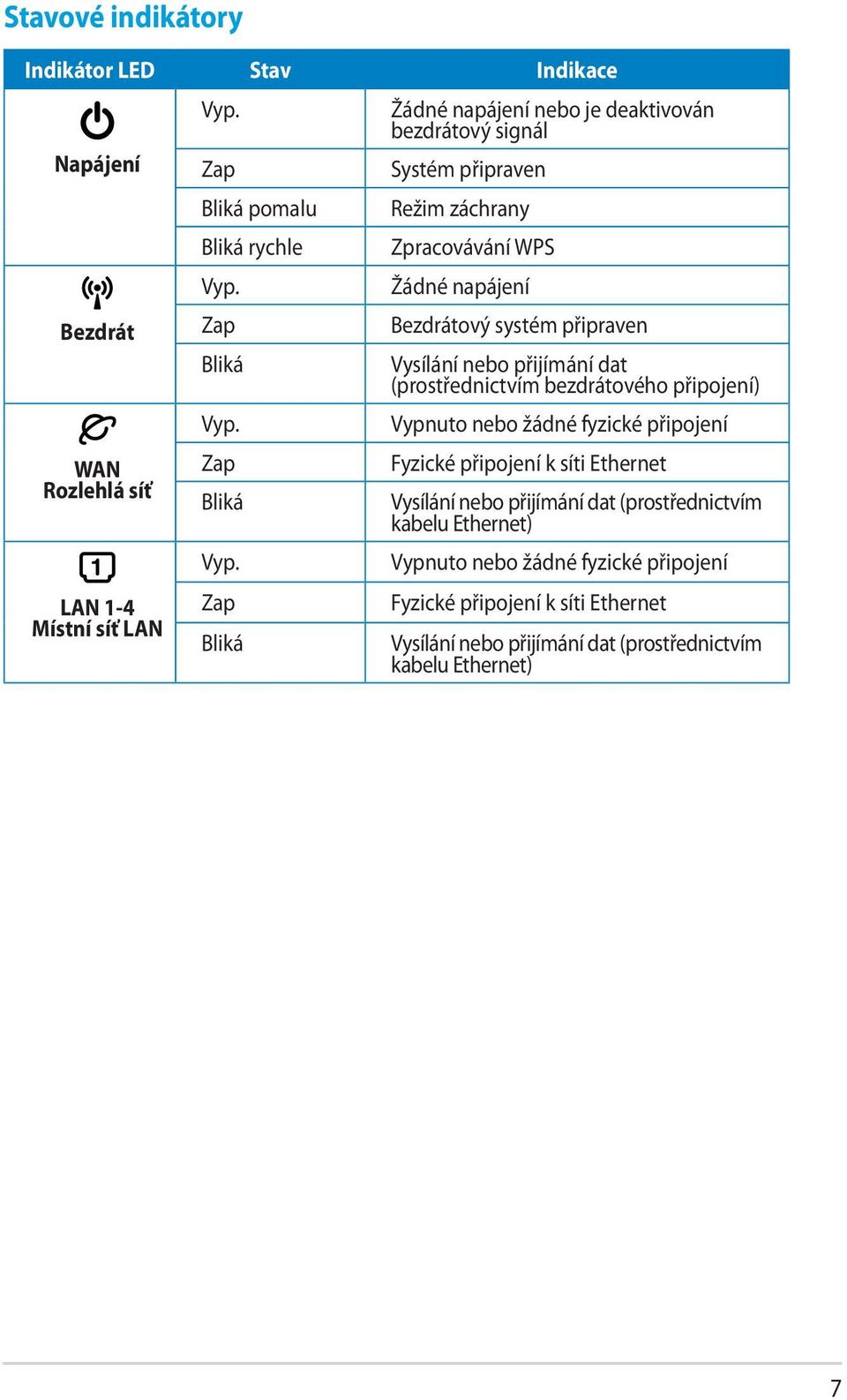 Zap Bliká Žádné napájení nebo je deaktivován bezdrátový signál Systém připraven Režim záchrany Zpracovávání WPS Žádné napájení Bezdrátový systém připraven Vysílání