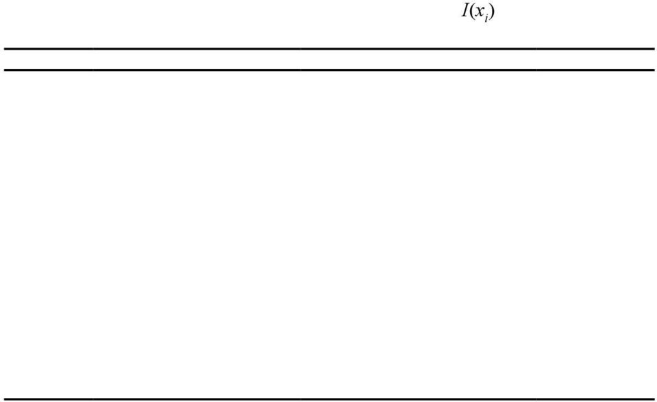 x i Vyhlazení, derivace a integrál v zadaných bodech, kde I(x i ) ' g(x) dx m x y g(x) (1) g (x) () g (x) I(x) i i i 1 1 0.505 0.43 0.0 0 3 1 1.653 0.86 0.43.014 4 3.7 1.6 0.363 4.168 6 4 6.088.093 0.