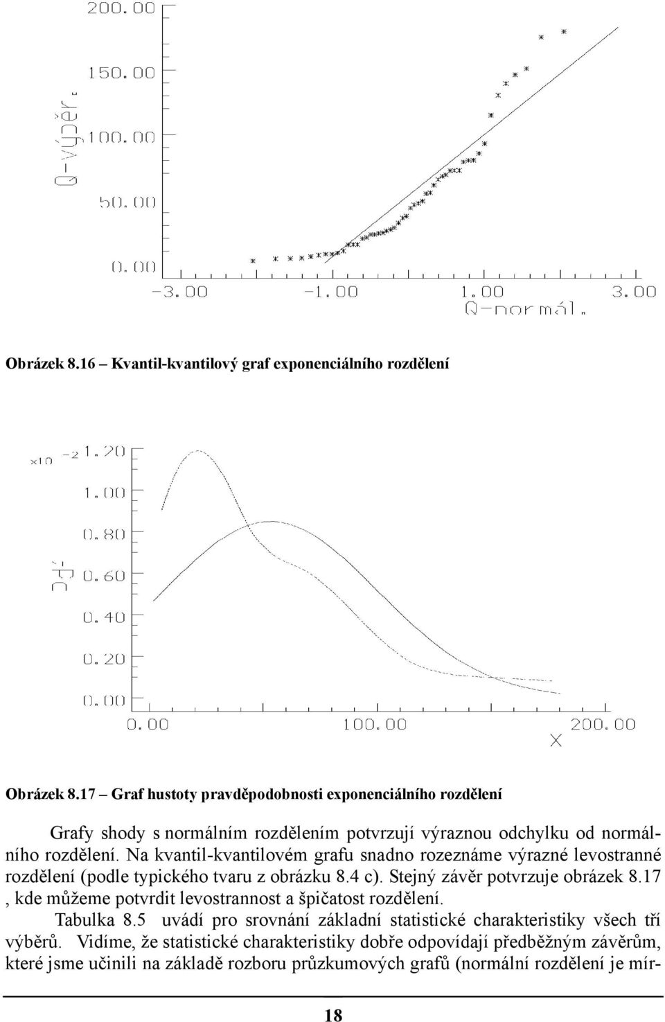 Na kvatil-kvatilovém grafu sado rozezáme výrazé levostraé rozděleí (podle typického tvaru z obrázku 8.4 c). Stejý závěr potvrzuje obrázek 8.