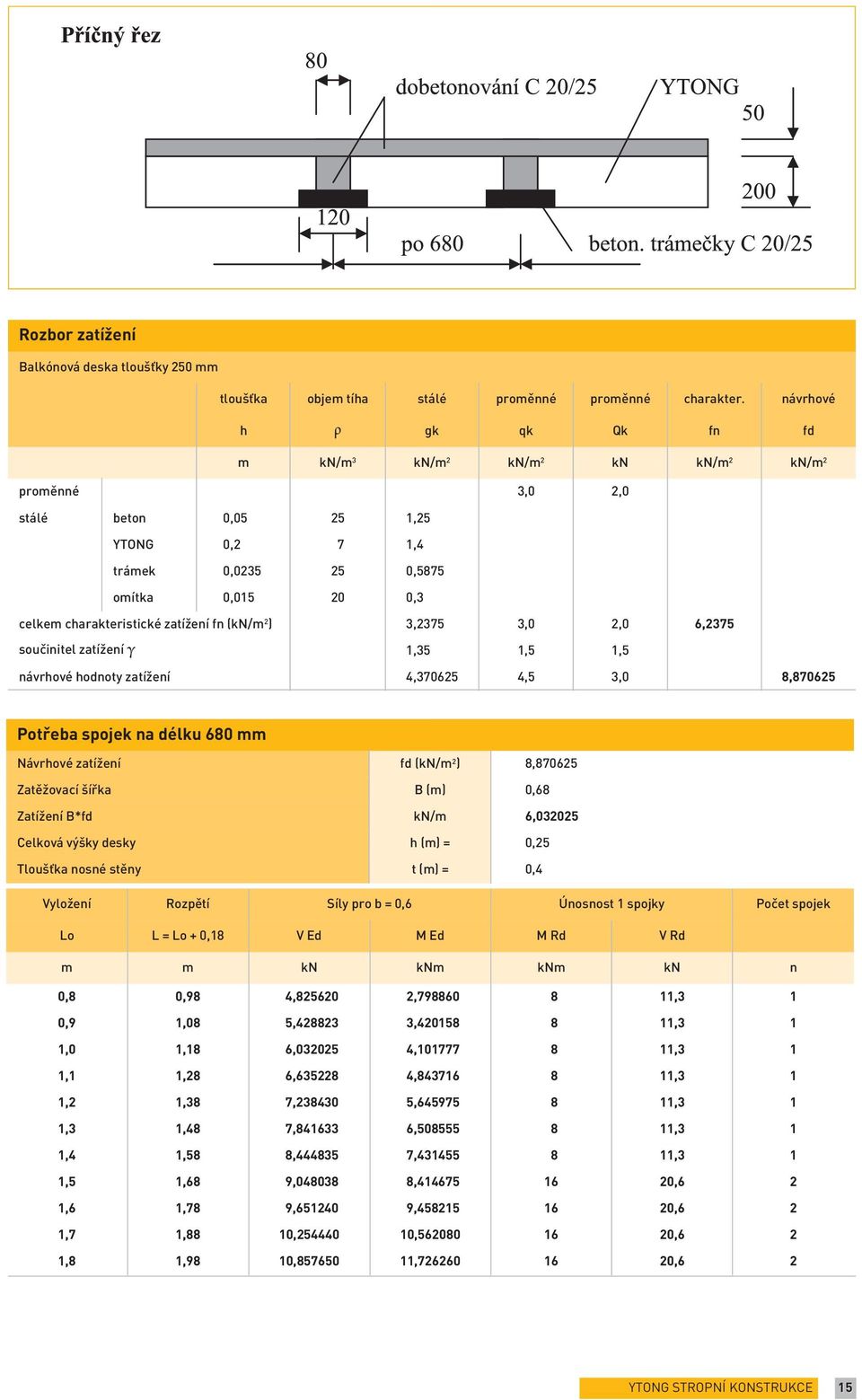 zatížení fn (kn/m 2 ) 3,2375 3,0 2,0 6,2375 součinitel zatížení γ 1,35 1,5 1,5 návrhové hodnoty zatížení 4,370625 4,5 3,0 8,870625 Potřeba spojek na délku 680 mm Návrhové zatížení fd (kn/m 2 )