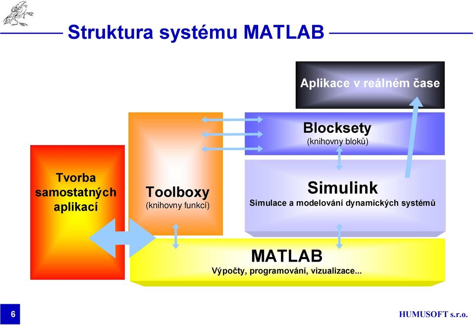 Toolboxy (knihovny funkcí) Simulink Simulace a modelování