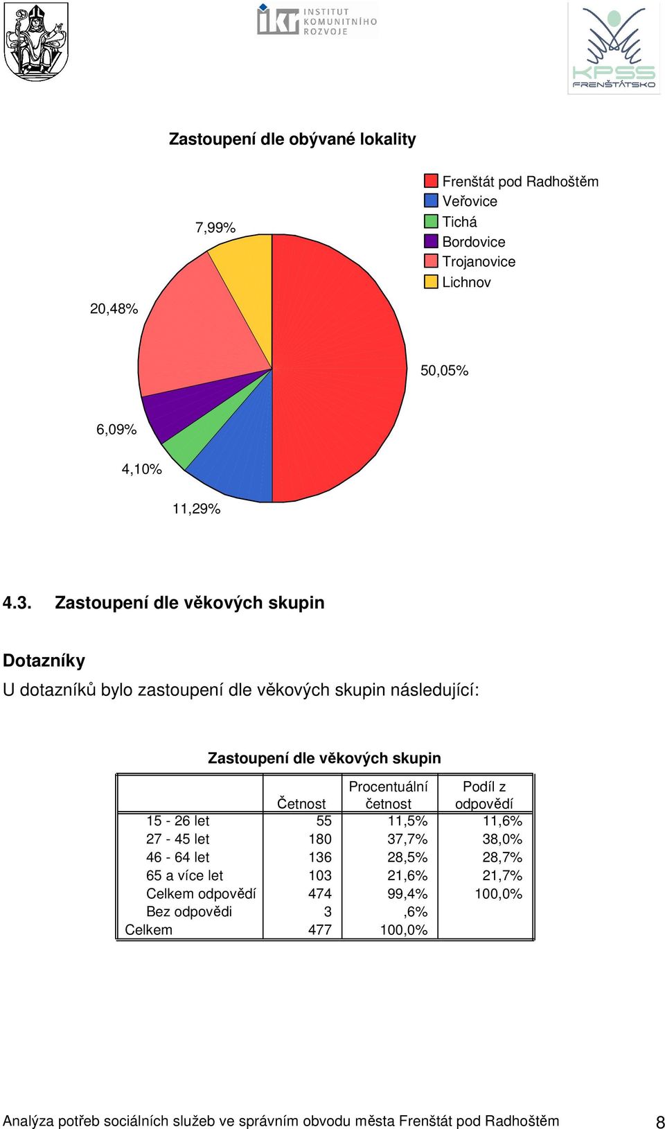 27-45 let 46-64 let 65 a více let Celkem odpovědí Bez odpovědi Celkem Procentuální Podíl z Četnost četnost odpovědí 55 11,5% 11,6% 180 37,7%