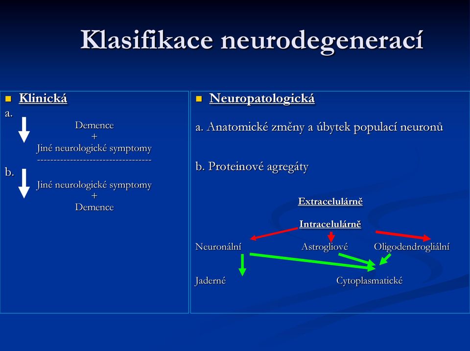 neurologické symptomy + Demence Neuropatologická a.