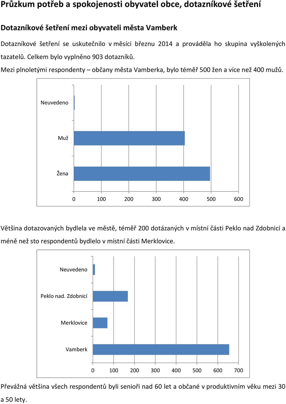 Neuvedeno Muž Žena 0 100 200 300 400 500 600 Většina dotazovaných bydlela ve městě, téměř 200 dotázaných v místní části Peklo nad Zdobnicí a méně než sto respondentů bydlelo v