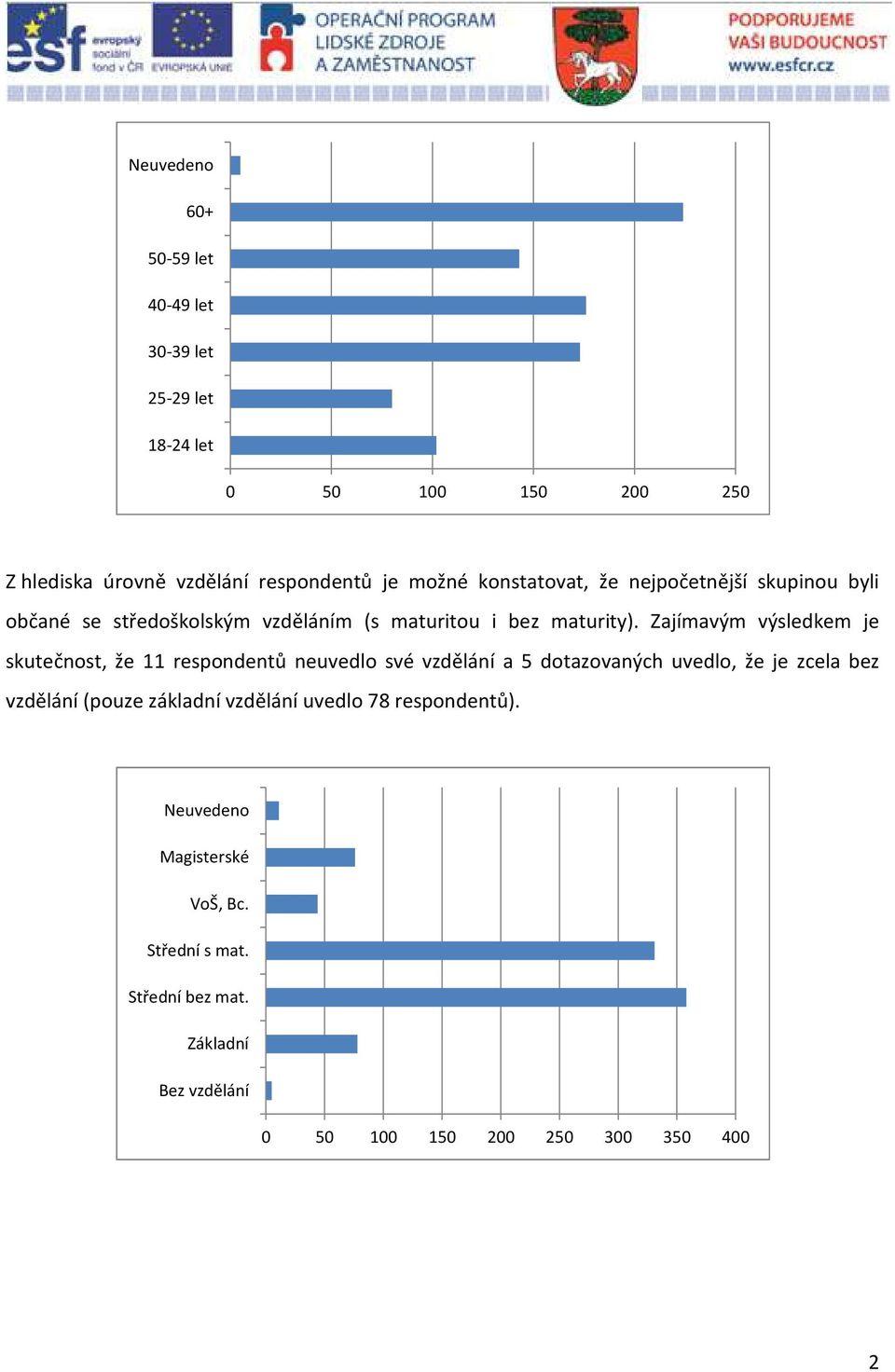 Zajímavým výsledkem je skutečnost, že 11 respondentů neuvedlo své vzdělání a 5 dotazovaných uvedlo, že je zcela bez vzdělání (pouze